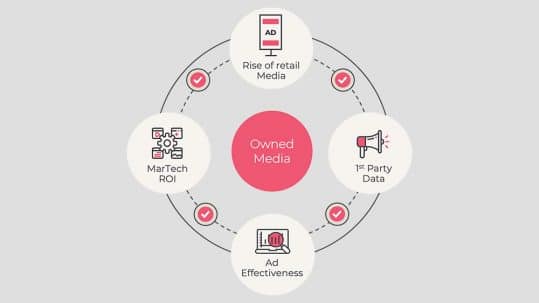 Owned media is at the centre of marketing’s major challenges